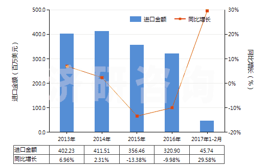 2013-2017年2月中國安全閥或溢流閥(用于管道、鍋爐、罐、桶或類似品的)(HS84814000)進口總額及增速統(tǒng)計